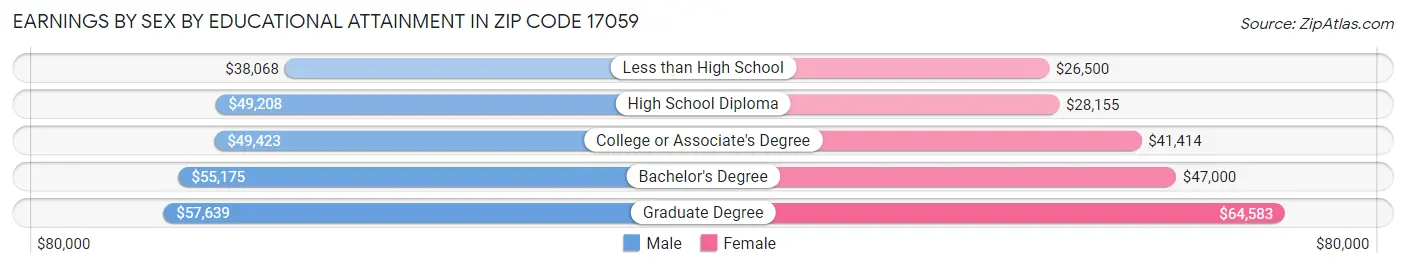 Earnings by Sex by Educational Attainment in Zip Code 17059