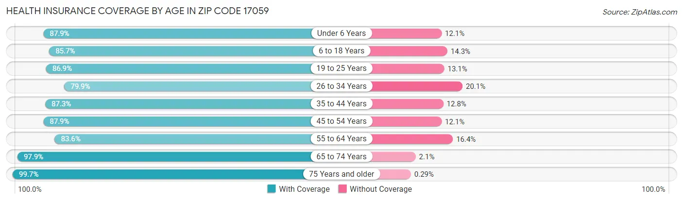 Health Insurance Coverage by Age in Zip Code 17059
