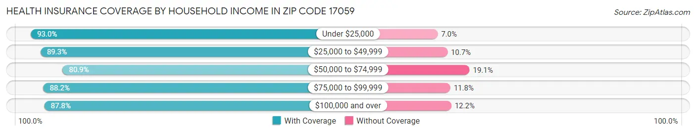 Health Insurance Coverage by Household Income in Zip Code 17059