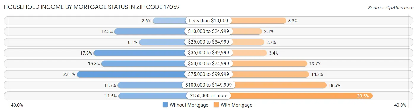 Household Income by Mortgage Status in Zip Code 17059