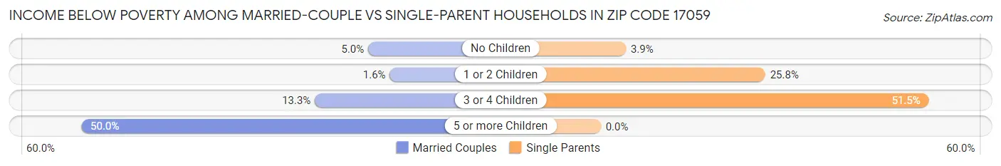 Income Below Poverty Among Married-Couple vs Single-Parent Households in Zip Code 17059