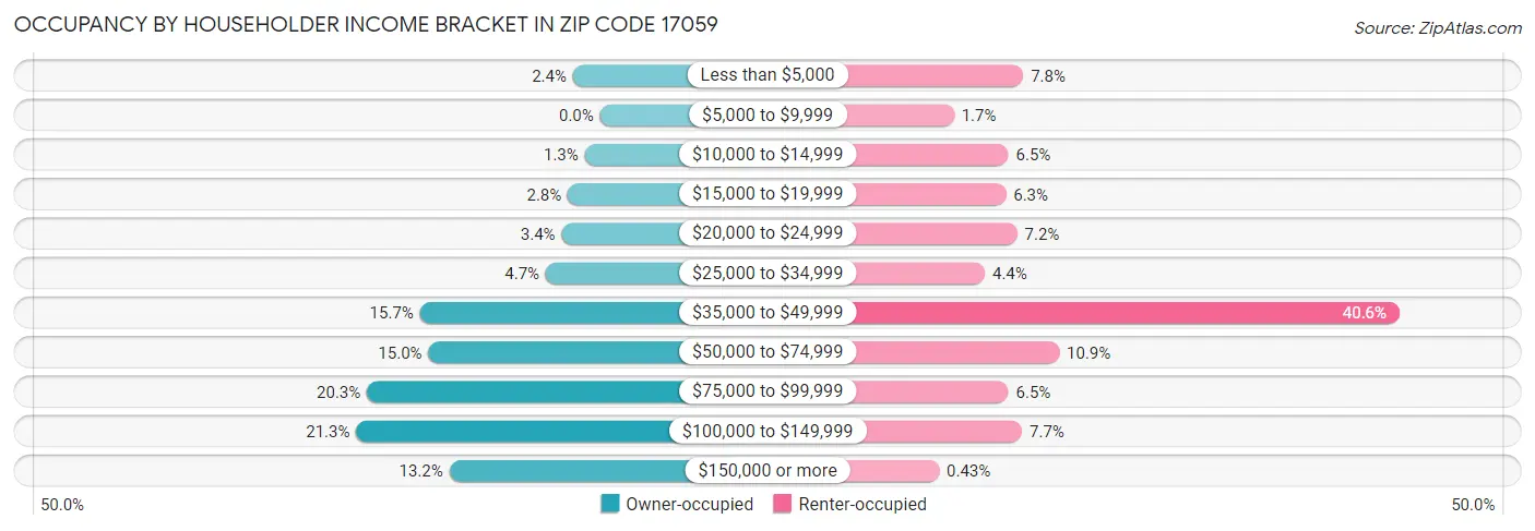 Occupancy by Householder Income Bracket in Zip Code 17059