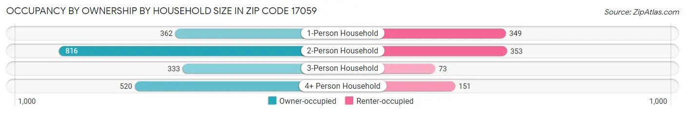 Occupancy by Ownership by Household Size in Zip Code 17059