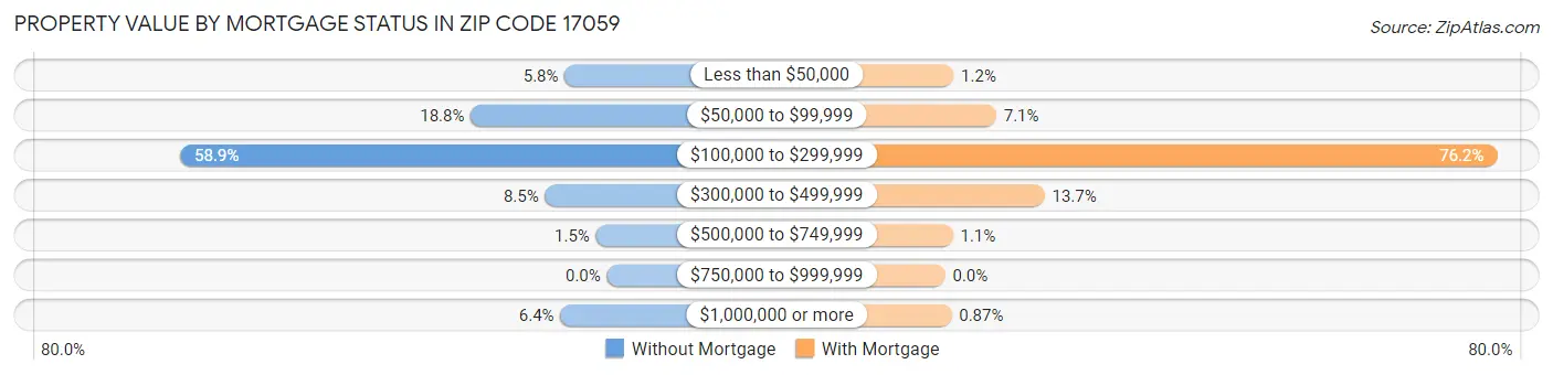 Property Value by Mortgage Status in Zip Code 17059