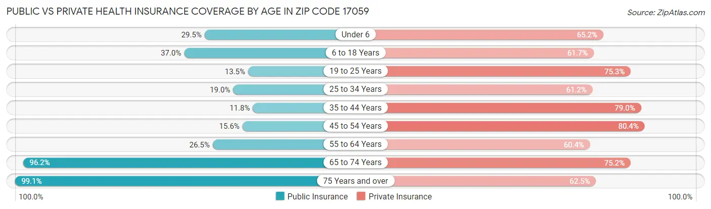 Public vs Private Health Insurance Coverage by Age in Zip Code 17059
