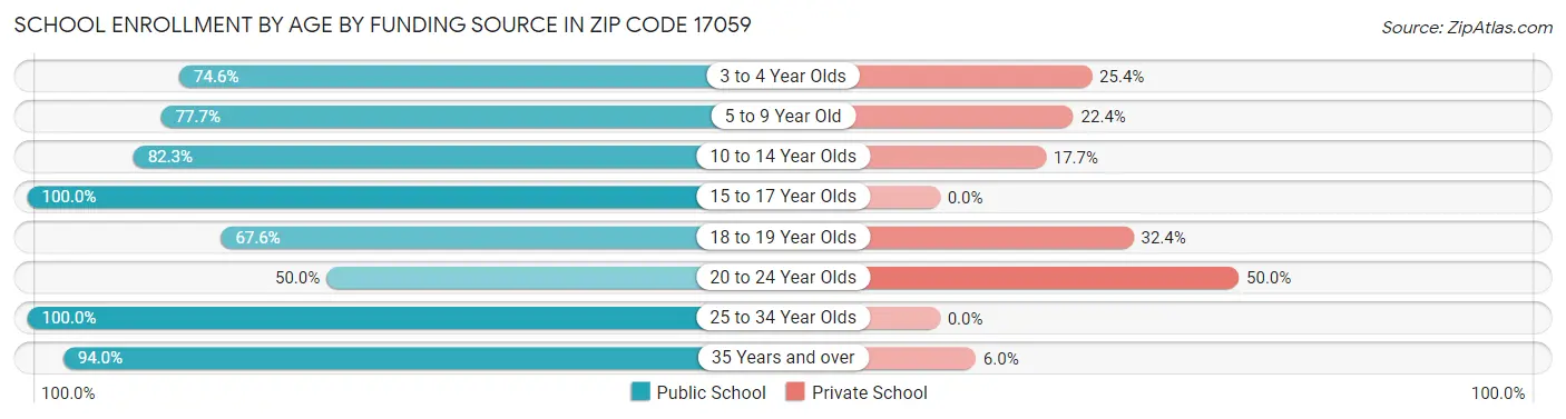 School Enrollment by Age by Funding Source in Zip Code 17059