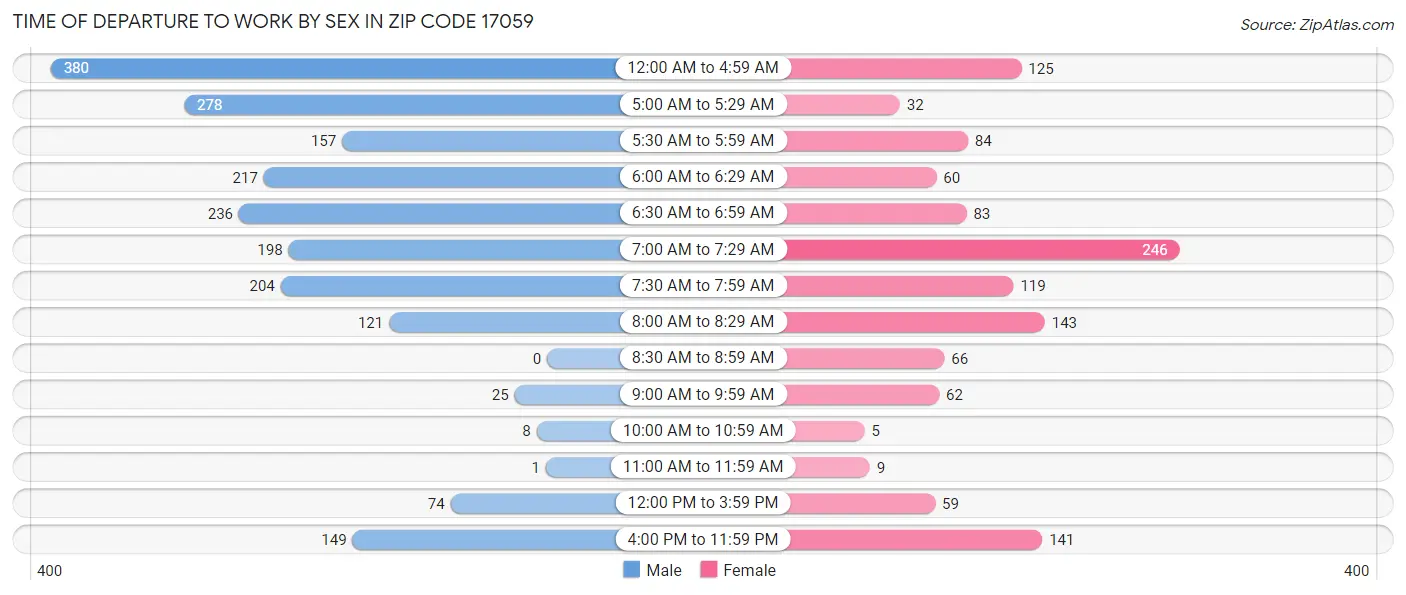 Time of Departure to Work by Sex in Zip Code 17059