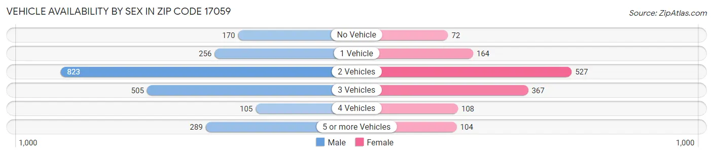 Vehicle Availability by Sex in Zip Code 17059