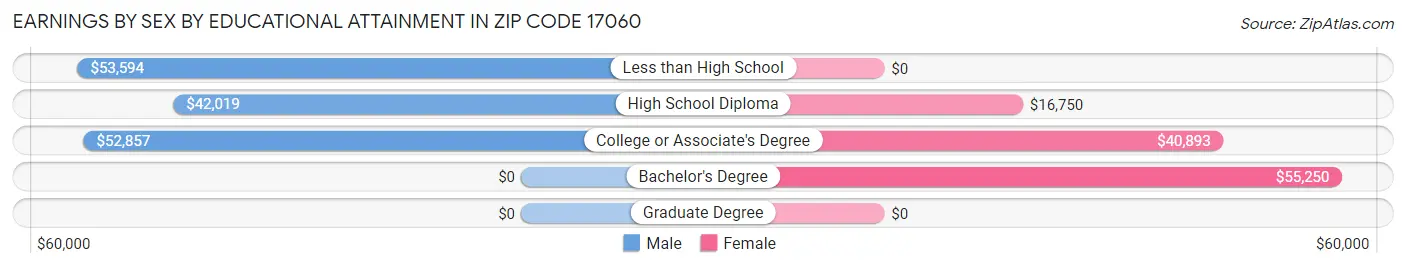 Earnings by Sex by Educational Attainment in Zip Code 17060