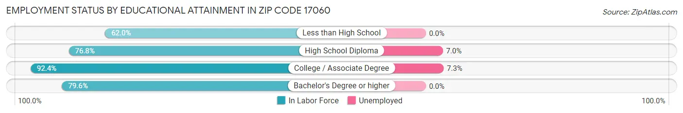 Employment Status by Educational Attainment in Zip Code 17060