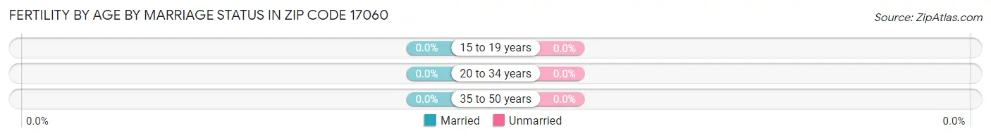 Female Fertility by Age by Marriage Status in Zip Code 17060