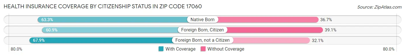 Health Insurance Coverage by Citizenship Status in Zip Code 17060