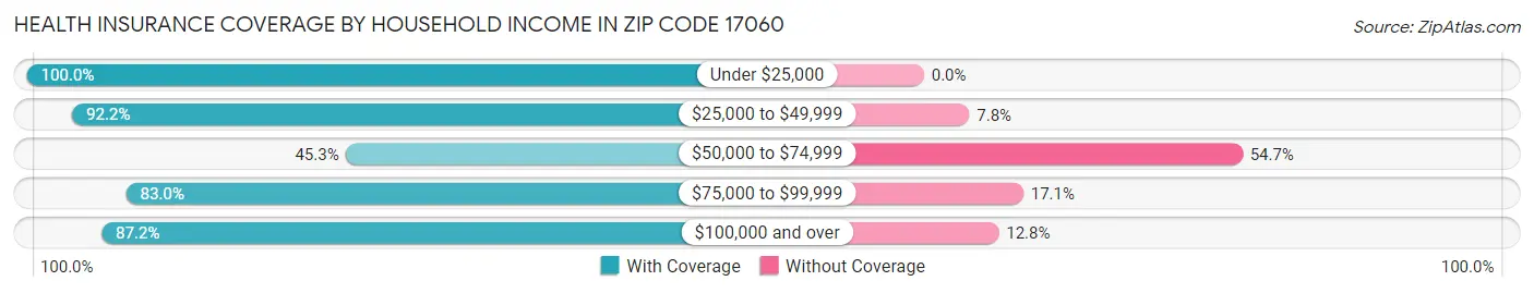 Health Insurance Coverage by Household Income in Zip Code 17060