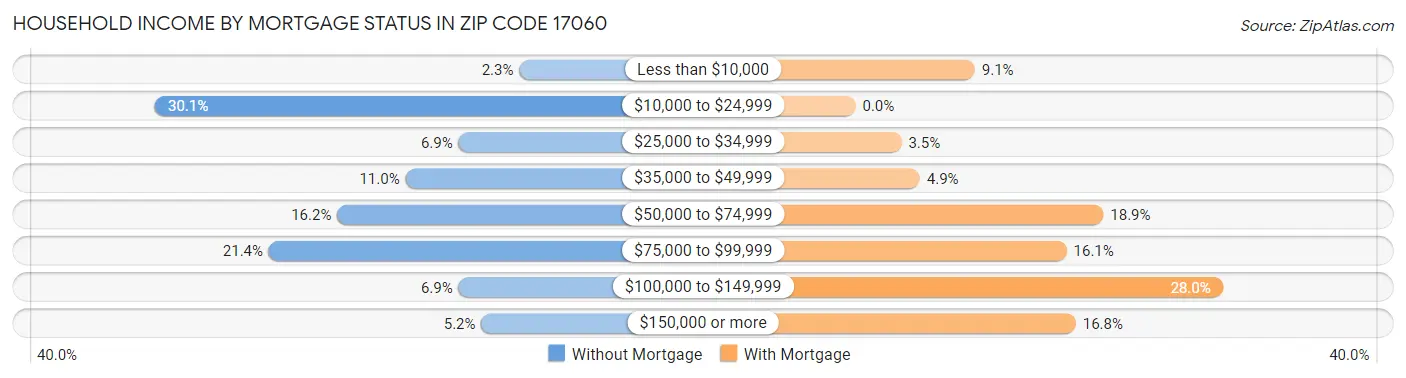 Household Income by Mortgage Status in Zip Code 17060