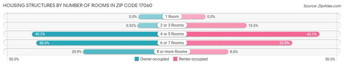 Housing Structures by Number of Rooms in Zip Code 17060