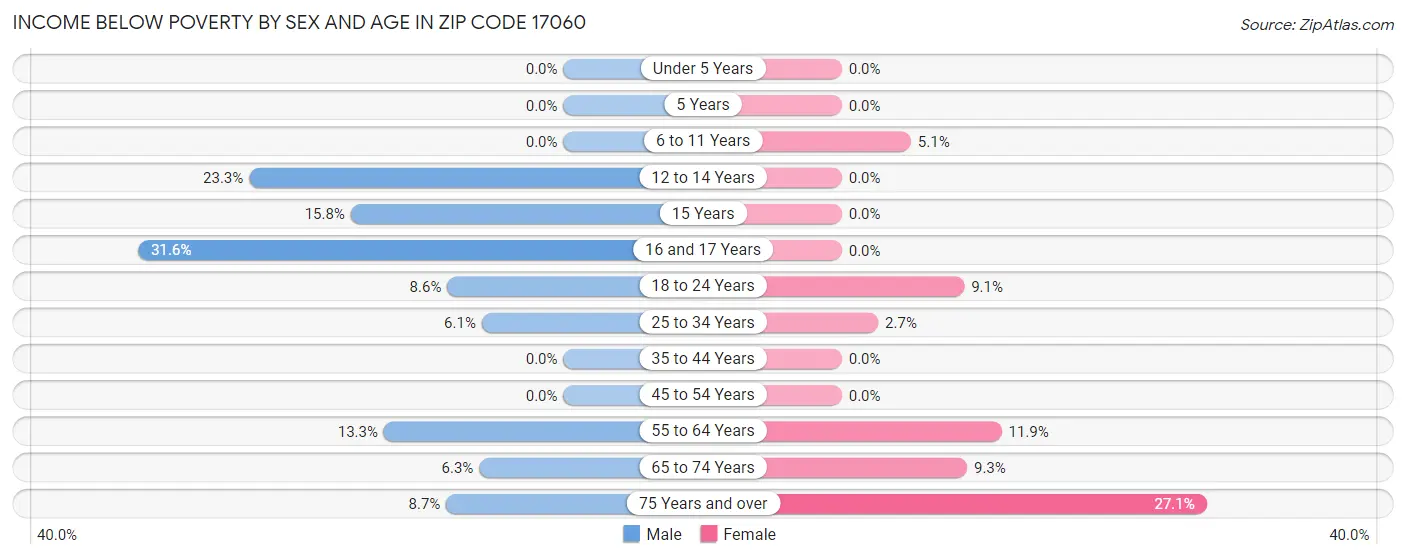 Income Below Poverty by Sex and Age in Zip Code 17060