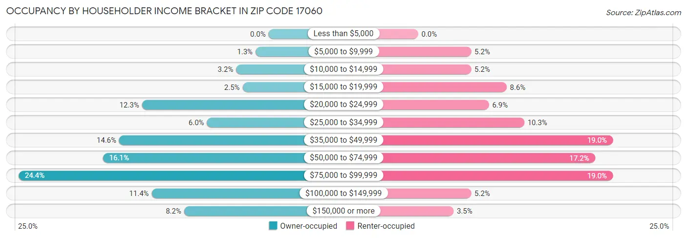 Occupancy by Householder Income Bracket in Zip Code 17060
