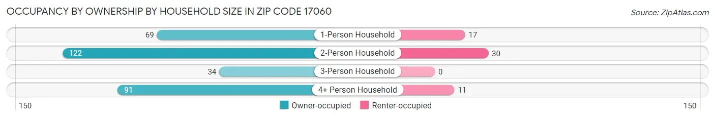 Occupancy by Ownership by Household Size in Zip Code 17060