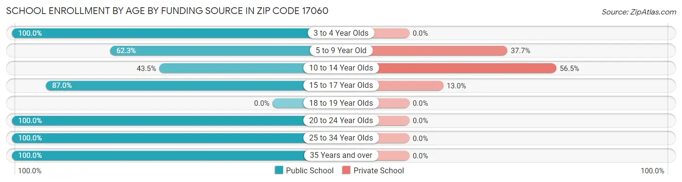School Enrollment by Age by Funding Source in Zip Code 17060