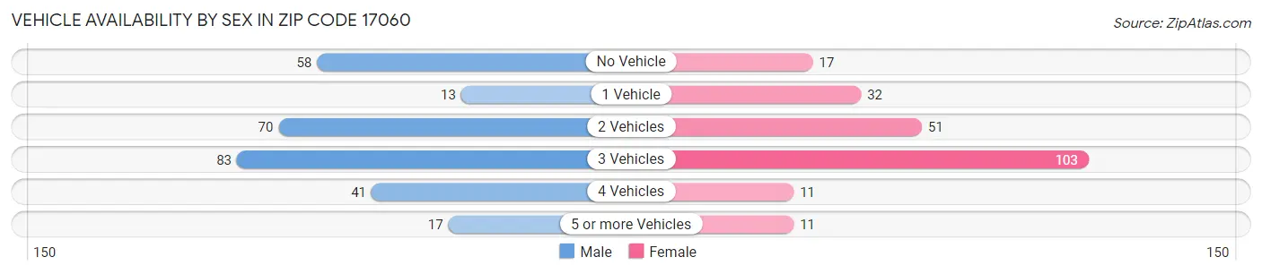 Vehicle Availability by Sex in Zip Code 17060