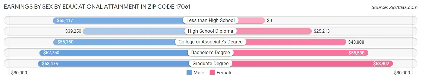 Earnings by Sex by Educational Attainment in Zip Code 17061