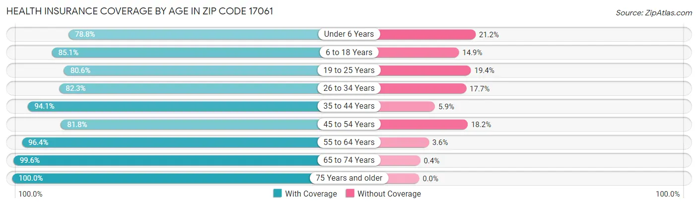 Health Insurance Coverage by Age in Zip Code 17061