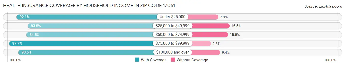 Health Insurance Coverage by Household Income in Zip Code 17061
