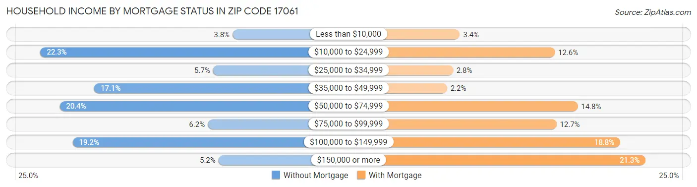 Household Income by Mortgage Status in Zip Code 17061