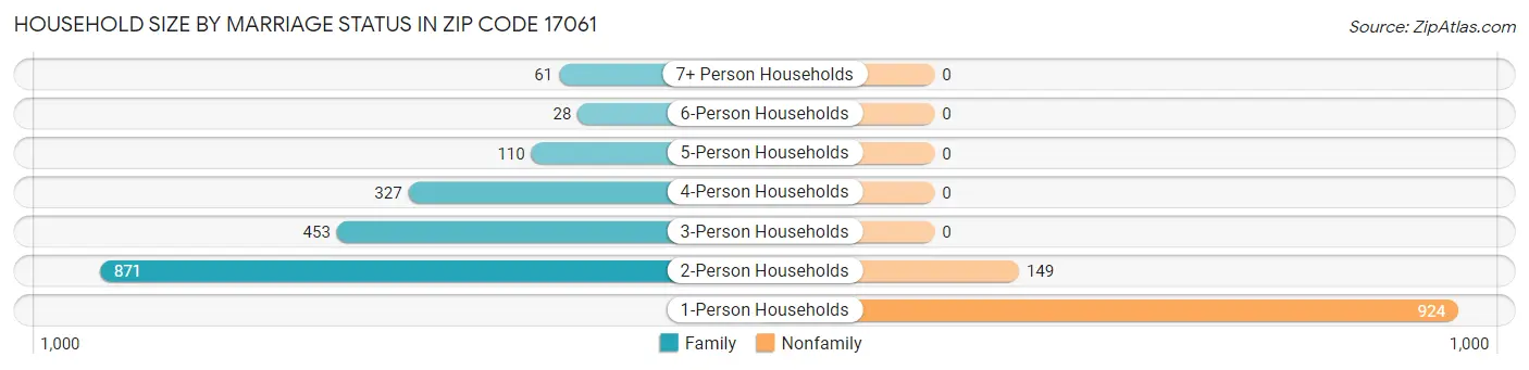 Household Size by Marriage Status in Zip Code 17061