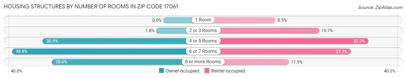 Housing Structures by Number of Rooms in Zip Code 17061