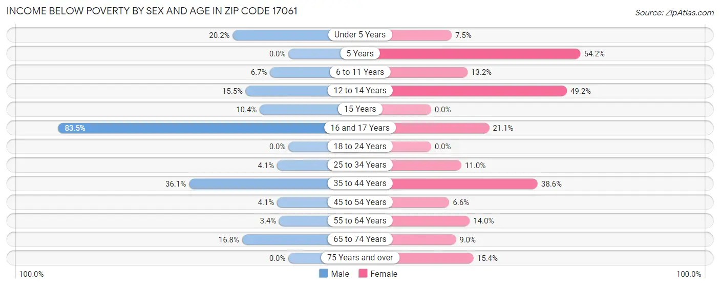 Income Below Poverty by Sex and Age in Zip Code 17061
