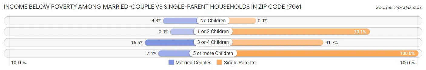 Income Below Poverty Among Married-Couple vs Single-Parent Households in Zip Code 17061