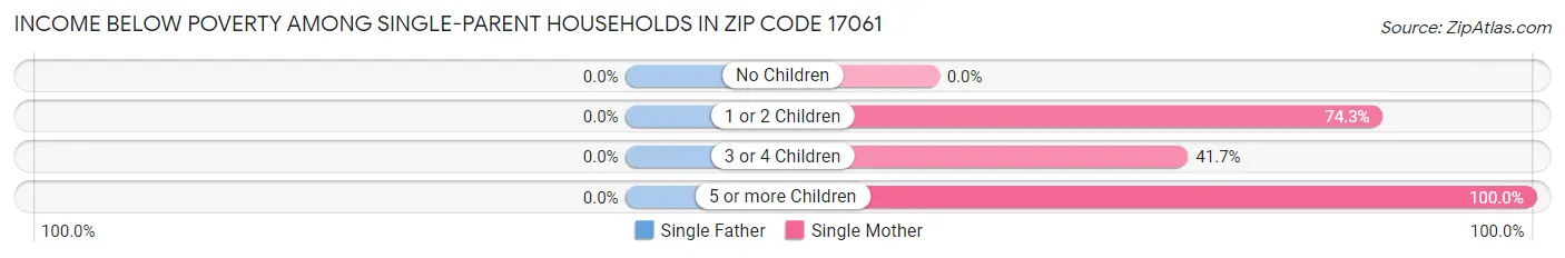 Income Below Poverty Among Single-Parent Households in Zip Code 17061