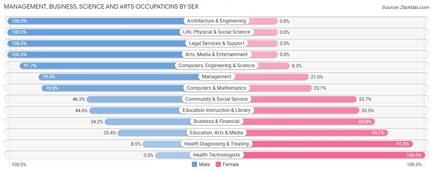 Management, Business, Science and Arts Occupations by Sex in Zip Code 17061