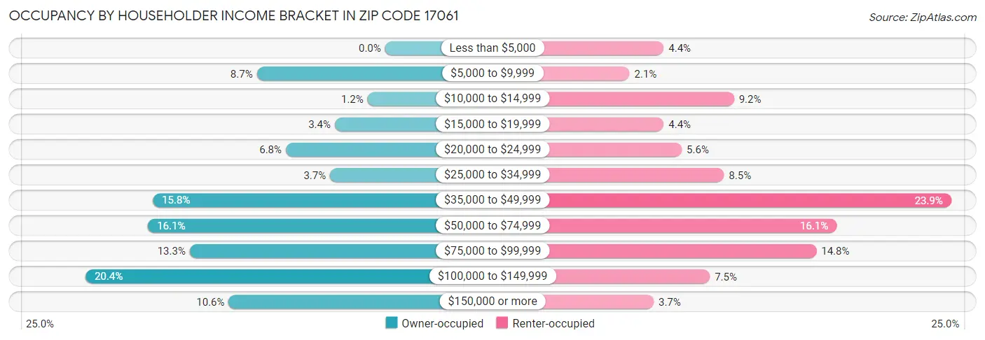 Occupancy by Householder Income Bracket in Zip Code 17061