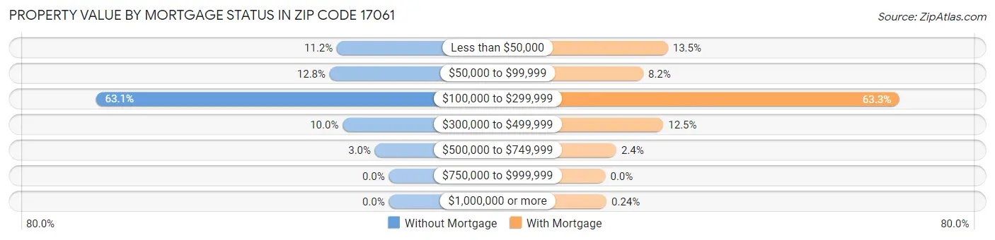 Property Value by Mortgage Status in Zip Code 17061