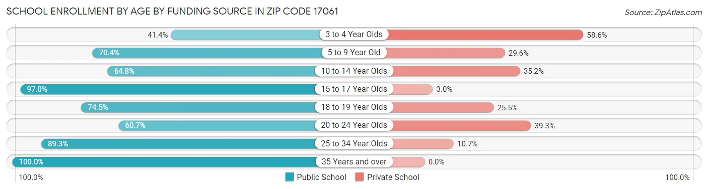 School Enrollment by Age by Funding Source in Zip Code 17061