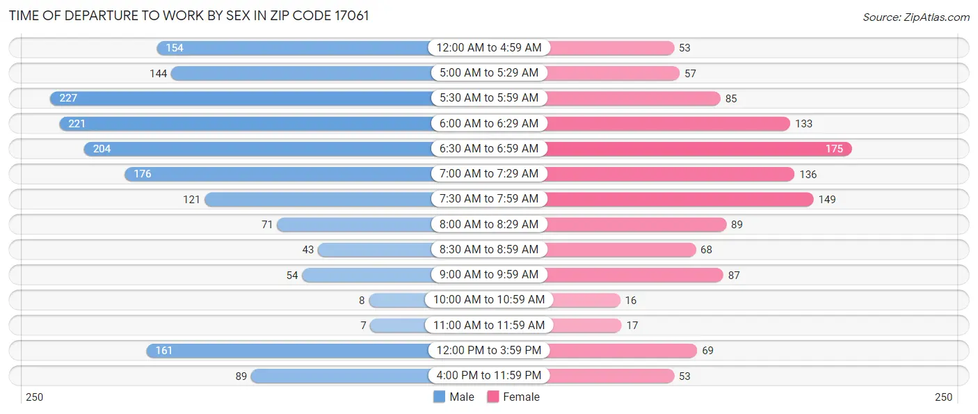 Time of Departure to Work by Sex in Zip Code 17061