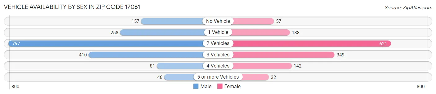 Vehicle Availability by Sex in Zip Code 17061