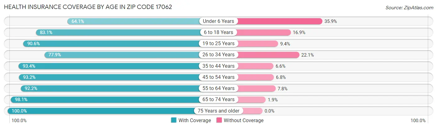 Health Insurance Coverage by Age in Zip Code 17062