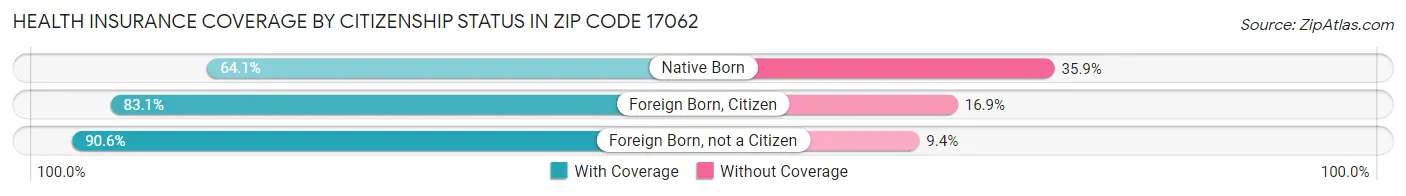 Health Insurance Coverage by Citizenship Status in Zip Code 17062