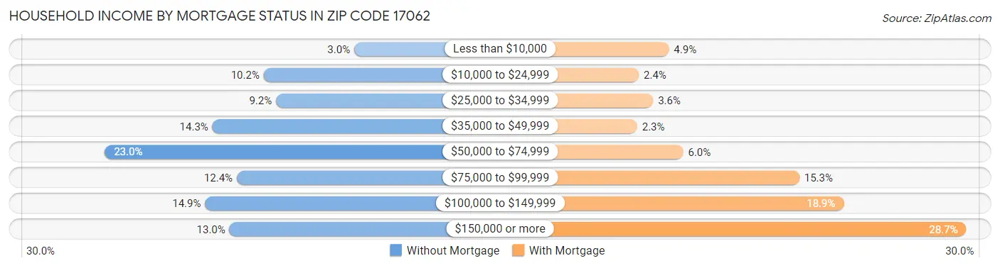 Household Income by Mortgage Status in Zip Code 17062