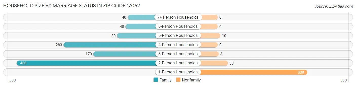 Household Size by Marriage Status in Zip Code 17062