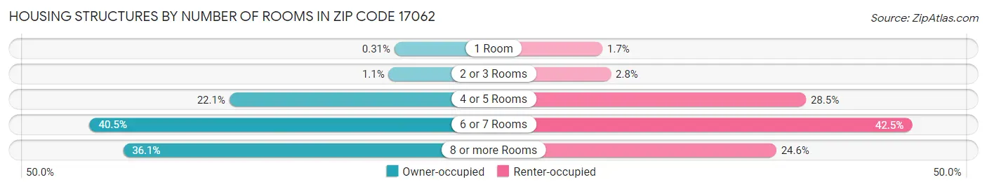 Housing Structures by Number of Rooms in Zip Code 17062