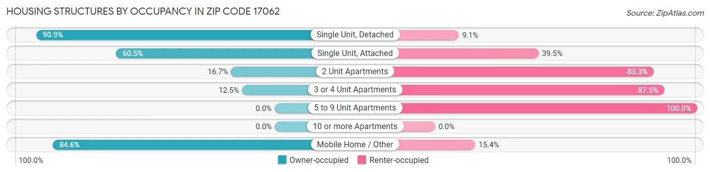 Housing Structures by Occupancy in Zip Code 17062