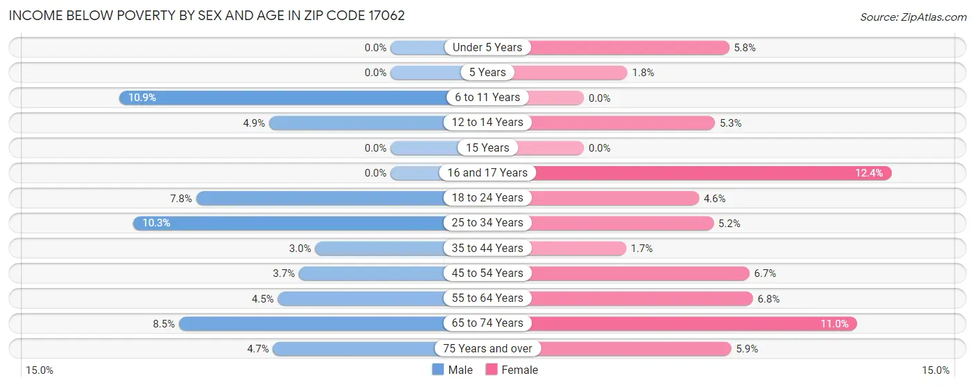 Income Below Poverty by Sex and Age in Zip Code 17062