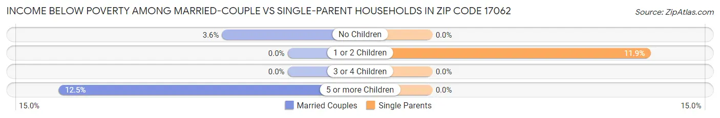 Income Below Poverty Among Married-Couple vs Single-Parent Households in Zip Code 17062