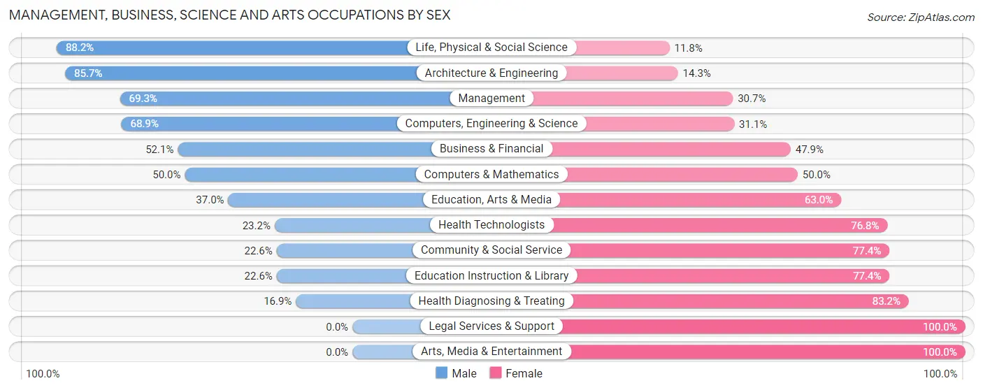 Management, Business, Science and Arts Occupations by Sex in Zip Code 17062