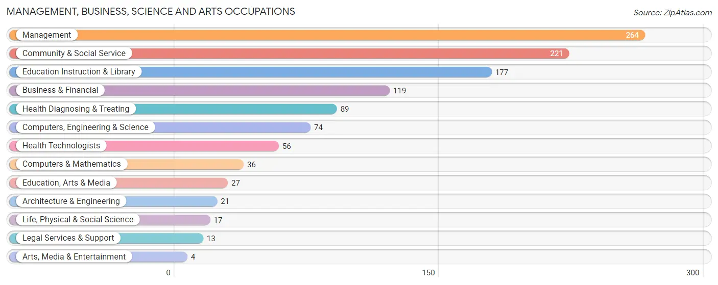 Management, Business, Science and Arts Occupations in Zip Code 17062