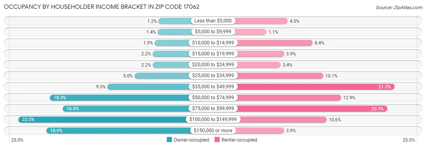 Occupancy by Householder Income Bracket in Zip Code 17062
